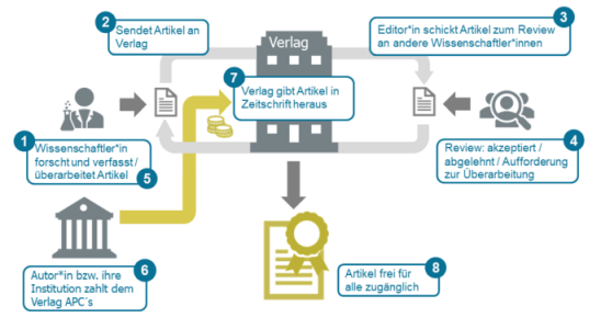 [Translate to Englisch:] Darstellung des Publikationsweges in Gold Open Access