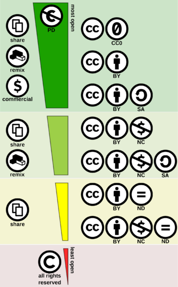 CC licences from less restrictive to more restrictive rights of use