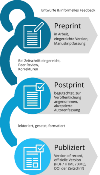 Erläuterung der Begriffe Preprint, Postprint und Verlagsversion
