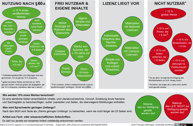 Es wird die Nutzung von urheberrechtlich geschützten Werken erklärt.  In der Bildbeschreibung wird der Text angegeben